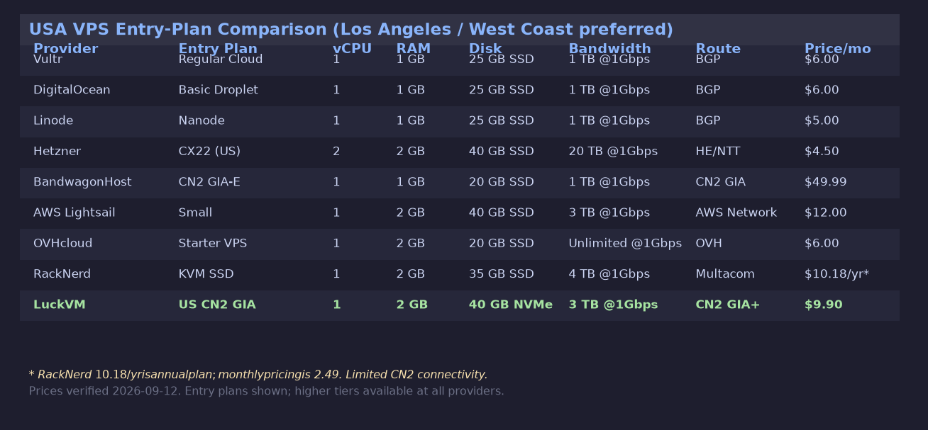 USA VPS provider comparison table